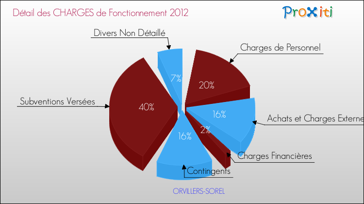 Décomposition des Charges de Fonctionnement 2012 de la commune de ORVILLERS-SOREL Charges de Fonctionnement 2012 pour la commune de ORVILLERS-SOREL