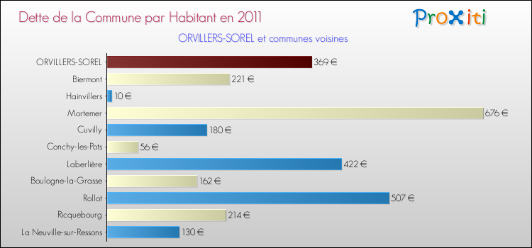 Dette par habitant de la commune en 2011 pour ORVILLERS-SOREL et les communes proches Comparaison de la dette par habitant de la commune en 2011 pour ORVILLERS-SOREL et les communes voisines