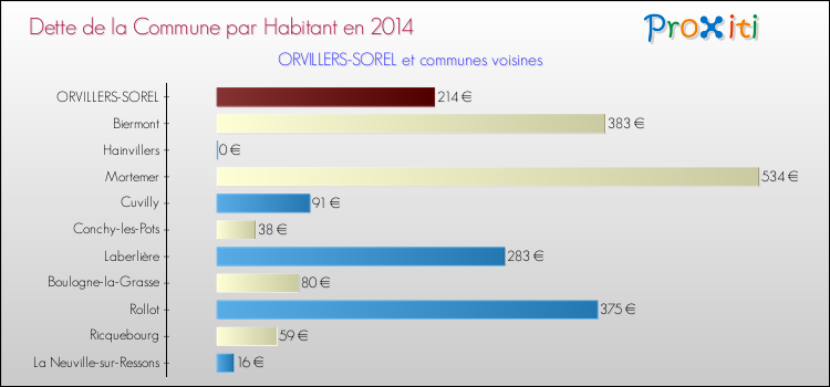 Dette par habitant de la commune en 2014 pour ORVILLERS-SOREL et les communes proches Comparaison de la dette par habitant de la commune en 2014 pour ORVILLERS-SOREL et les communes voisines