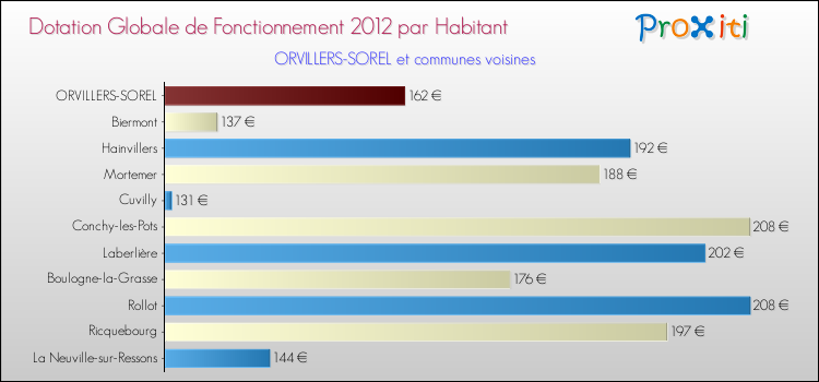 Montant des dotations globales de fonctionnement DGF par Habitant pour ORVILLERS-SOREL et les communes proches Comparaison des des dotations globales de fonctionnement DGF par habitant pour ORVILLERS-SOREL et les communes voisines