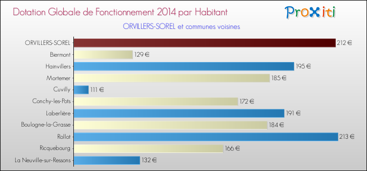 Montant des dotations globales de fonctionnement DGF par Habitant pour ORVILLERS-SOREL et les communes proches en 2014. Comparaison des des dotations globales de fonctionnement DGF par habitant pour ORVILLERS-SOREL et les communes voisines en 2014.