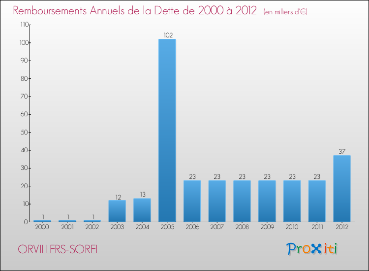 Evolution de l'annuité de la dette pour la commune de ORVILLERS-SOREL de 2000 à 2012 Annuités de la dette pour ORVILLERS-SOREL de 2000 à 2012