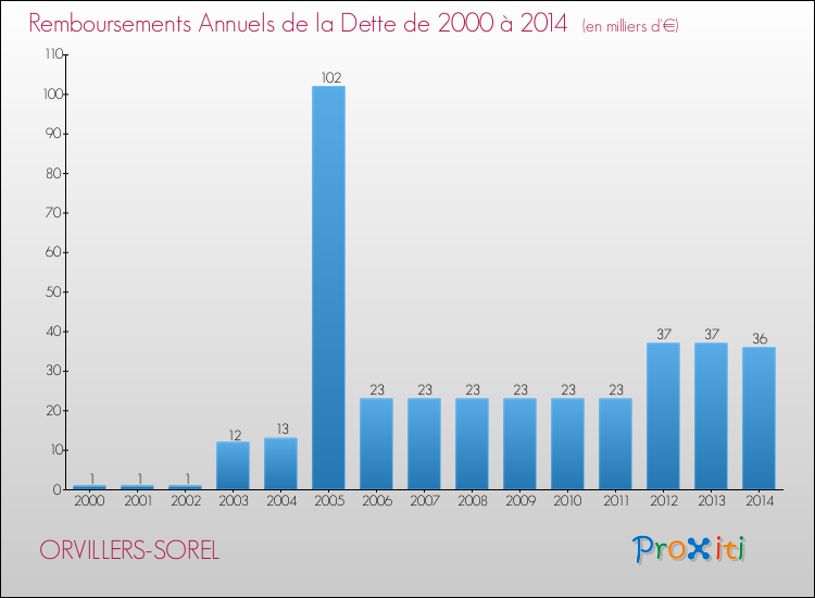 Evolution de l'annuité de la dette pour la commune de ORVILLERS-SOREL de 2000 à 2014 Annuités de la dette pour ORVILLERS-SOREL de 2000 à 2014
