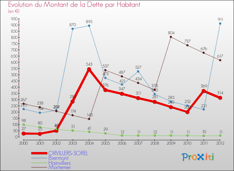 Evolution de la dette par habitant pour la commune de ORVILLERS-SOREL et les communes proches de 2000 à 2012 Comparaison de la dette par habitant pour ORVILLERS-SOREL et les communes voisines de 2000 à 2012