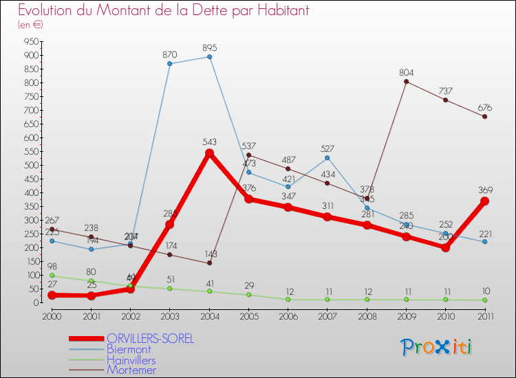 Evolution de la dette par habitant pour la commune de ORVILLERS-SOREL et les communes proches Comparaison de la dette par habitant pour ORVILLERS-SOREL et les communes voisines
