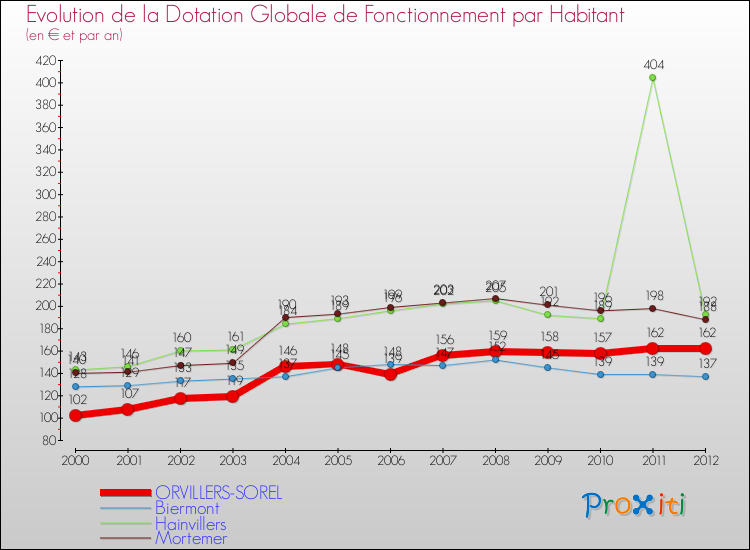 Evolution et montant de la dotation globale de fonctionnement par Habitant pour ORVILLERS-SOREL et les communes proches Comparaison des dotations globales de fonctionnement par habitant pour ORVILLERS-SOREL et les communes voisines