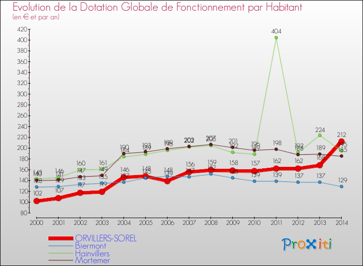 Evolution et montant de la dotation globale de fonctionnement par Habitant pour ORVILLERS-SOREL et les communes proches de 2000 à 2014. Comparaison des dotations globales de fonctionnement par habitant pour ORVILLERS-SOREL et les communes voisines de 2000 à 2014.