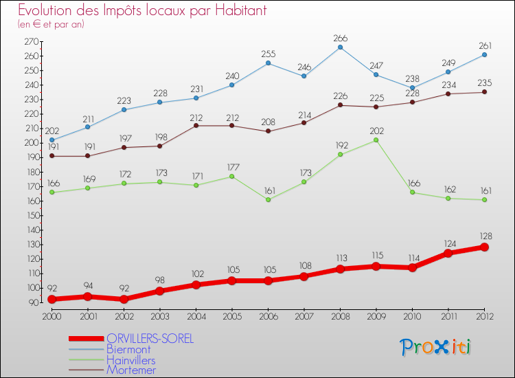 Evolution et montant des impôts locaux par Habitant pour ORVILLERS-SOREL et les communes proches Comparaison des impôts locaux par habitant pour ORVILLERS-SOREL et les communes voisines