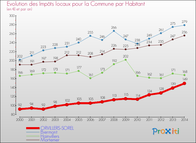 Evolution et montant des impôts locaux par Habitant pour ORVILLERS-SOREL et les communes proches de 2000 à 2014 Comparaison des impôts locaux par habitant pour ORVILLERS-SOREL et les communes voisines de 2000 à 2014
