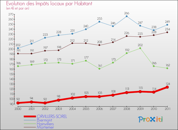 Evolution et montant des impôts locaux par Habitant pour ORVILLERS-SOREL et les communes proches Comparaison des impôts locaux par habitant pour ORVILLERS-SOREL et les communes voisines