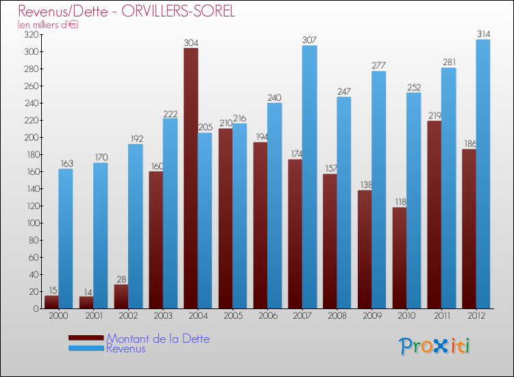 Evolution comparée de la dette et des revenus pour la commune de ORVILLERS-SOREL de 2000 à 2012 Comparaison de la dette et des revenus pour ORVILLERS-SOREL de 2000 à 2012