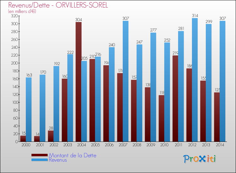 Evolution comparée de la dette et des revenus pour la commune de ORVILLERS-SOREL de 2000 à 2014 Comparaison de la dette et des revenus pour ORVILLERS-SOREL de 2000 à 2014