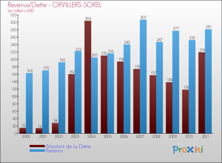 Evolution comparée de la dette et des revenus pour la commune de ORVILLERS-SOREL de 2000 à 2011 Comparaison de la dette et des revenus pour ORVILLERS-SOREL de 2000 à 2011