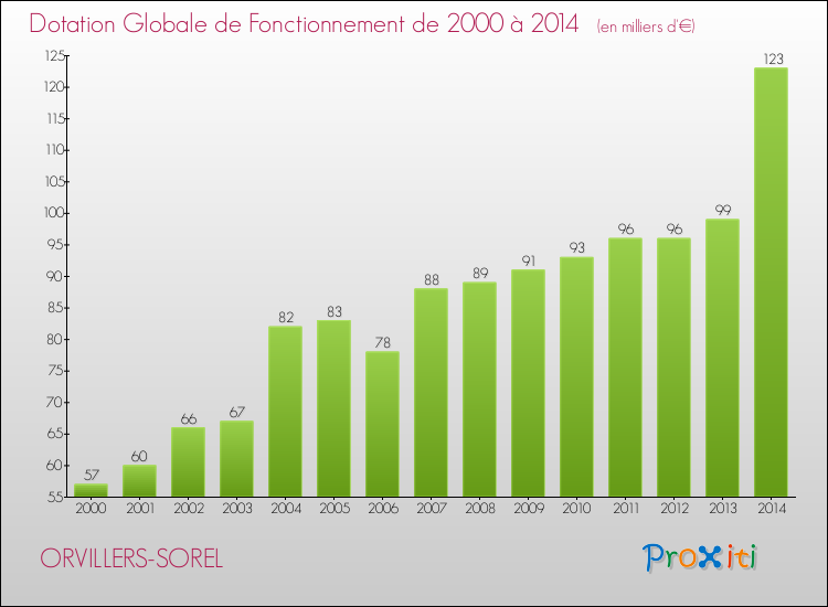 Evolution du montant de la Dotation Globale de Fonctionnement pour la commune de ORVILLERS-SOREL de 2000 à 2014 Evolution du montant de la Dotation Globale de Fonctionnement pour ORVILLERS-SOREL de 2000 à 2014