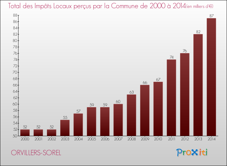 Evolution des Impôts Locaux pour la commune de ORVILLERS-SOREL de 2000 à 2014 Evolution des Impôts Locaux pour ORVILLERS-SOREL de 2000 à 2014
