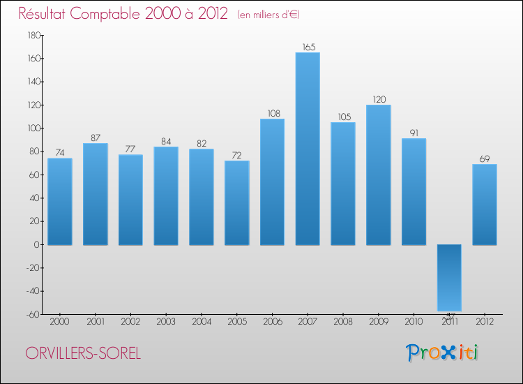Evolution du résultat comptable pour la commune de ORVILLERS-SOREL de 2000 à 2012 Evolution du résultat comptable pour ORVILLERS-SOREL de 2000 à 2012