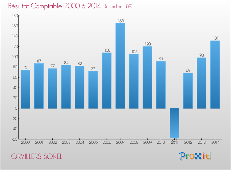 Evolution du résultat comptable pour la commune de ORVILLERS-SOREL de 2000 à 2014 Evolution du résultat comptable pour ORVILLERS-SOREL de 2000 à 2014