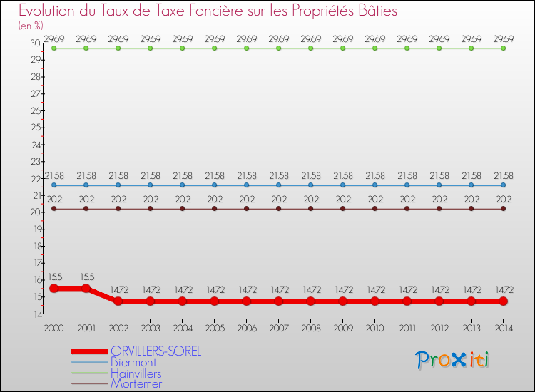 Evolution du taux de la taxe foncière sur le bati pour ORVILLERS-SOREL et les communes proches de 2000 à 2014 Comparaison des taux de taxe foncière sur le bati pour ORVILLERS-SOREL et les communes voisines de 2000 à 2014