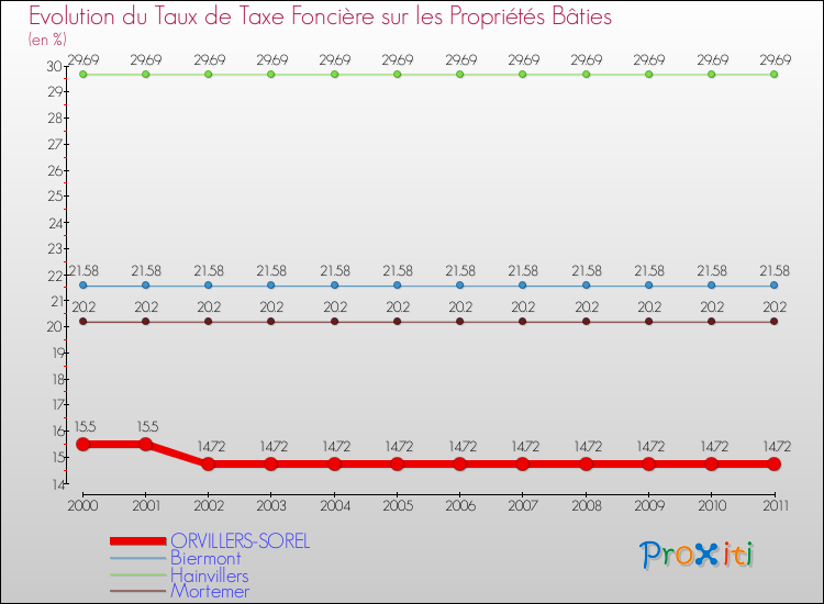 Evolution du taux de la taxe foncière sur le bati pour ORVILLERS-SOREL et les communes proches Comparaison des taux de taxe foncière sur le bati pour ORVILLERS-SOREL et les communes voisines
