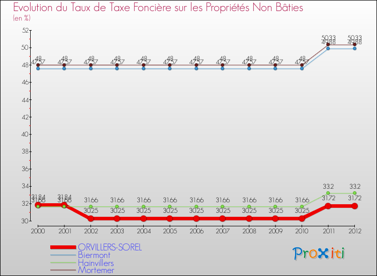 Evolution du taux de la taxe foncière sur les immeubles et terrains non batis pour ORVILLERS-SOREL et les communes proches de 2000 à 2012 Comparaison des taux de la taxe foncière sur les immeubles et terrains non batis pour ORVILLERS-SOREL et les communes voisines de 2000 à 2012