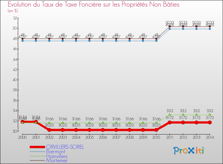 Evolution du taux de la taxe foncière sur les immeubles et terrains non batis pour ORVILLERS-SOREL et les communes proches de 2000 à 2014 Comparaison des taux de la taxe foncière sur les immeubles et terrains non batis pour ORVILLERS-SOREL et les communes voisines de 2000 à 2014