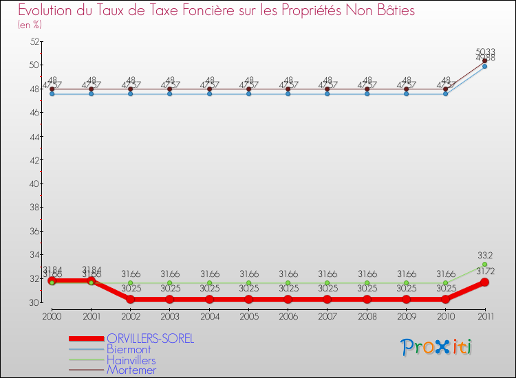 Evolution du taux de la taxe foncière sur les immeubles et terrains non batis pour ORVILLERS-SOREL et les communes proches Comparaison des taux de la taxe foncière sur les immeubles et terrains non batis pour ORVILLERS-SOREL et les communes voisines