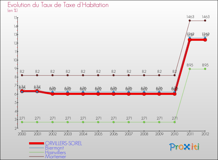 Evolution du taux de la taxe d'habitation pour ORVILLERS-SOREL et les communes proches Comparaison des taux de la taxe d'habitation pour ORVILLERS-SOREL et les communes voisines