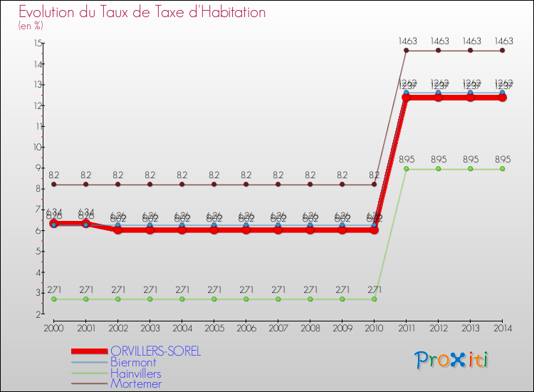 Evolution du taux de la taxe d'habitation pour ORVILLERS-SOREL et les communes proches de 2000 à 2014 Comparaison des taux de la taxe d'habitation pour ORVILLERS-SOREL et les communes voisines de 2000 à 2014