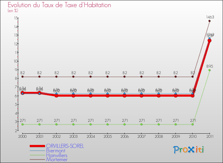 Evolution du taux de la taxe d'habitation pour ORVILLERS-SOREL et les communes proches Comparaison des taux de la taxe d'habitation pour ORVILLERS-SOREL et les communes voisines