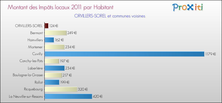Montant des impôts locaux par Habitant pour ORVILLERS-SOREL et les communes proches Comparaison des impôts locaux par habitant pour ORVILLERS-SOREL et les communes voisines