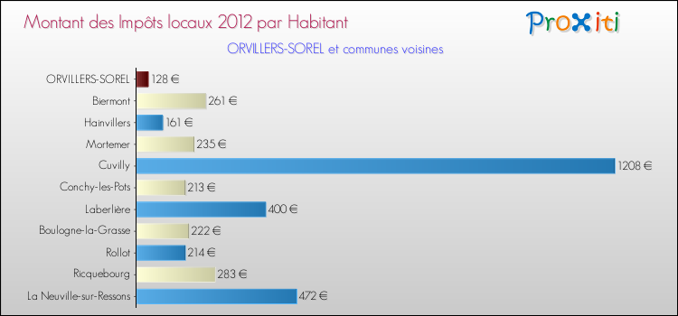 Montant des impôts locaux par Habitant pour ORVILLERS-SOREL et les communes proches Comparaison des impôts locaux par habitant pour ORVILLERS-SOREL et les communes voisines