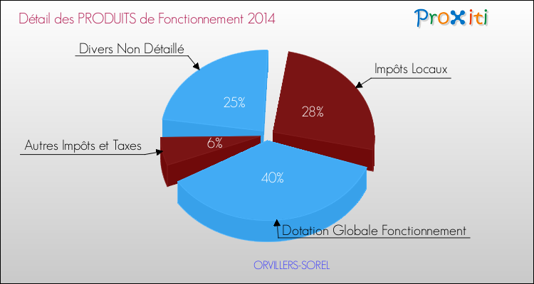 Décomposition du Budget de Fonctionnement 2014 de la commune de ORVILLERS-SOREL Budget de Fonctionnement 2014 pour la commune de ORVILLERS-SOREL
