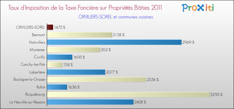 Taux d'imposition de la taxe foncière sur le bati 2011 pour ORVILLERS-SOREL et les communes proches Comparaison des taux d'imposition de la taxe foncière sur le bati 2011 pour ORVILLERS-SOREL et les communes voisines