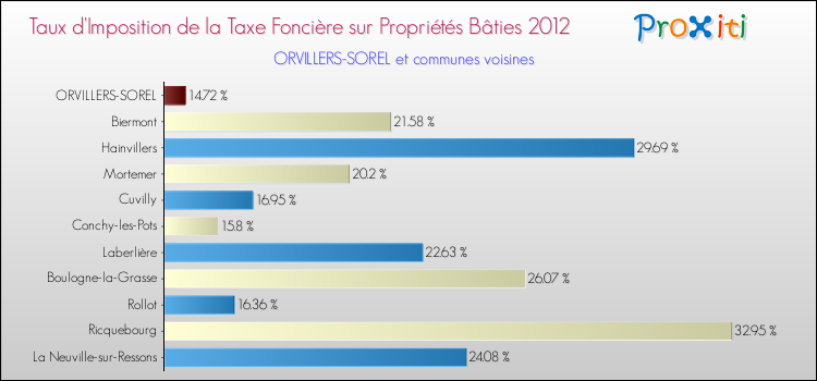 Taux d'imposition de la taxe foncière sur le bati 2012 pour ORVILLERS-SOREL et les communes proches Comparaison des taux d'imposition de la taxe foncière sur le bati 2012 pour ORVILLERS-SOREL et les communes voisines
