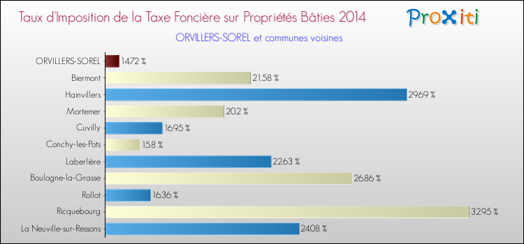 Taux d'imposition de la taxe foncière sur le bati 2014 pour ORVILLERS-SOREL et les communes proches Comparaison des taux d'imposition de la taxe foncière sur le bati 2014 pour ORVILLERS-SOREL et les communes voisines