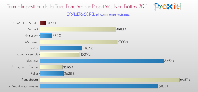 Taux d'imposition de la taxe foncière sur les immeubles et terrains non batis 2011 pour ORVILLERS-SOREL et les communes proches Comparaison des taux d'imposition de la taxe foncière sur les immeubles et terrains non batis 2011 pour ORVILLERS-SOREL et les communes voisines