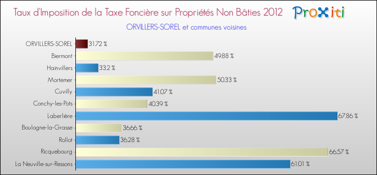 Taux d'imposition de la taxe foncière sur les immeubles et terrains non batis 2012 pour ORVILLERS-SOREL et les communes proches Comparaison des taux d'imposition de la taxe foncière sur les immeubles et terrains non batis 2012 pour ORVILLERS-SOREL et les communes voisines