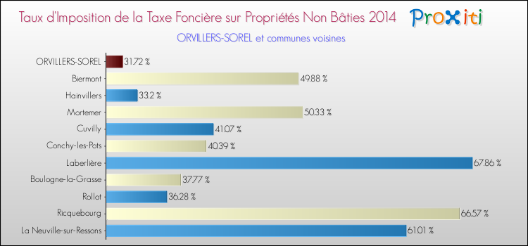Taux d'imposition de la taxe foncière sur les immeubles et terrains non batis 2014 pour ORVILLERS-SOREL et les communes proches Comparaison des taux d'imposition de la taxe foncière sur les immeubles et terrains non batis 2014 pour ORVILLERS-SOREL et les communes voisines