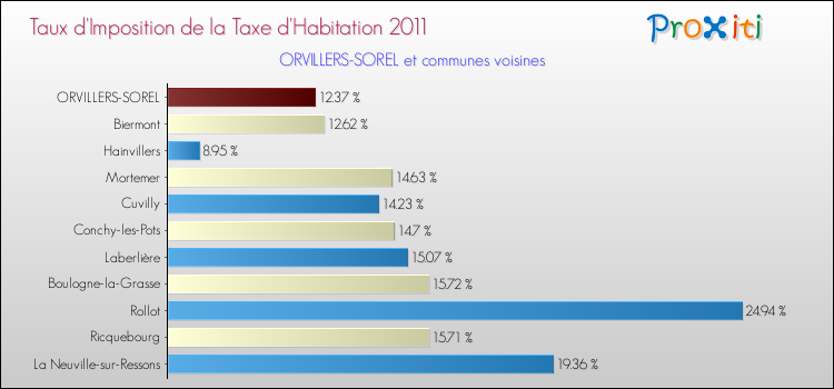 Taux d'imposition de la taxe d'habitation 2011 pour ORVILLERS-SOREL et les communes proches Comparaison des taux d'imposition de la taxe d'habitation 2011 pour ORVILLERS-SOREL et les communes voisines