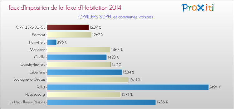 Taux d'imposition de la taxe d'habitation 2014 pour ORVILLERS-SOREL et les communes proches Comparaison des taux d'imposition de la taxe d'habitation 2014 pour ORVILLERS-SOREL et les communes voisines
