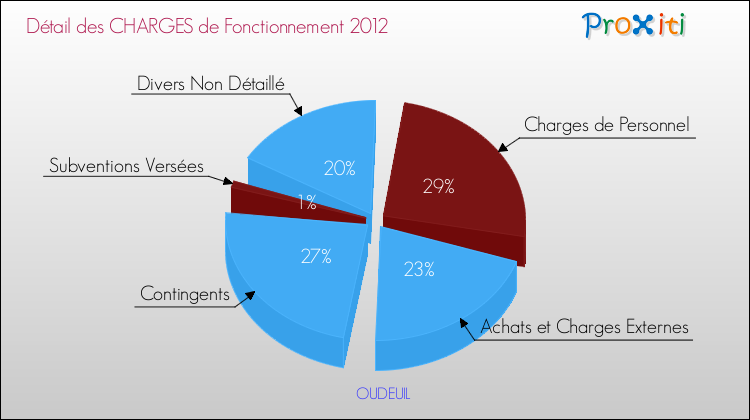 Décomposition des Charges de Fonctionnement 2012 de la commune de OUDEUIL Charges de Fonctionnement 2012 pour la commune de OUDEUIL