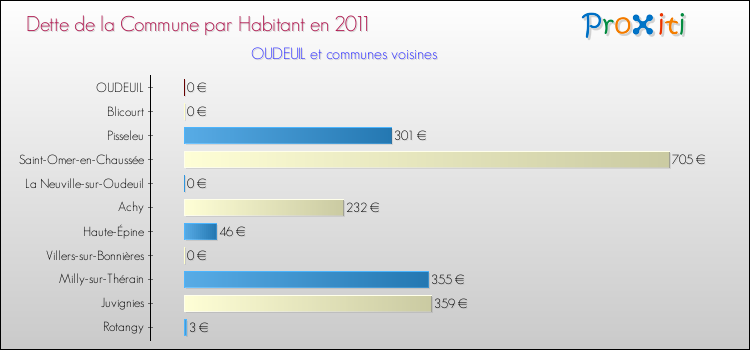 Dette par habitant de la commune en 2011 pour OUDEUIL et les communes proches Comparaison de la dette par habitant de la commune en 2011 pour OUDEUIL et les communes voisines