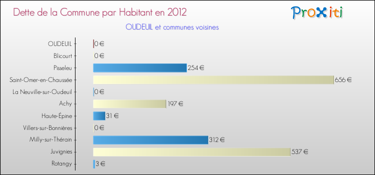 Dette par habitant de la commune en 2012 pour OUDEUIL et les communes proches Comparaison de la dette par habitant de la commune en 2012 pour OUDEUIL et les communes voisines