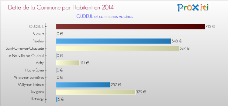 Dette par habitant de la commune en 2014 pour OUDEUIL et les communes proches Comparaison de la dette par habitant de la commune en 2014 pour OUDEUIL et les communes voisines