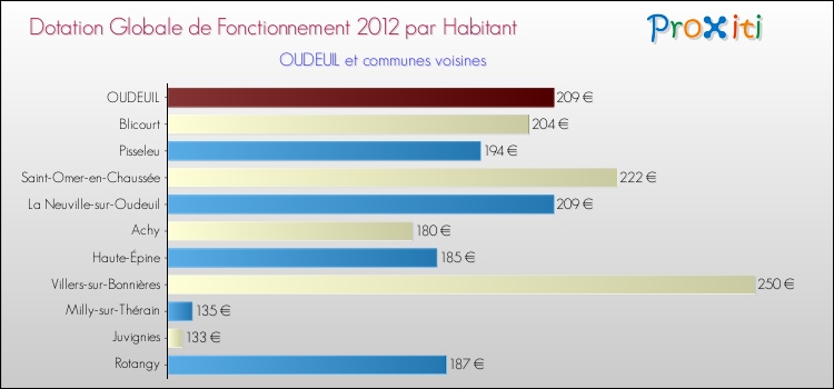 Montant des dotations globales de fonctionnement DGF par Habitant pour OUDEUIL et les communes proches Comparaison des des dotations globales de fonctionnement DGF par habitant pour OUDEUIL et les communes voisines