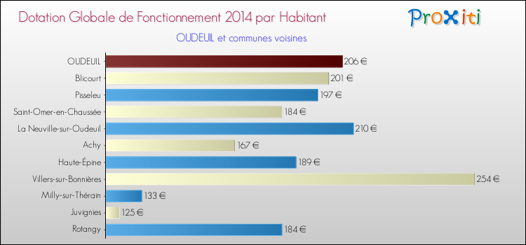 Montant des dotations globales de fonctionnement DGF par Habitant pour OUDEUIL et les communes proches en 2014. Comparaison des des dotations globales de fonctionnement DGF par habitant pour OUDEUIL et les communes voisines en 2014.