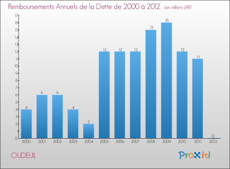Evolution de l'annuité de la dette pour la commune de OUDEUIL de 2000 à 2012 Annuités de la dette pour OUDEUIL de 2000 à 2012