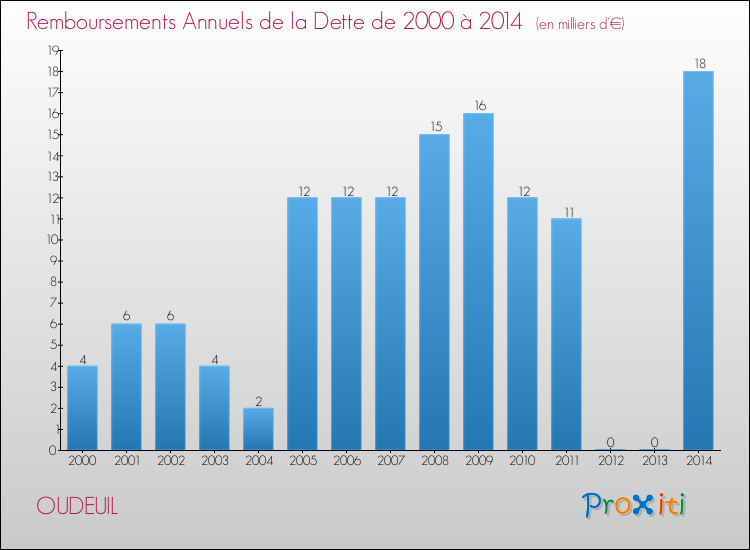 Evolution de l'annuité de la dette pour la commune de OUDEUIL de 2000 à 2014 Annuités de la dette pour OUDEUIL de 2000 à 2014
