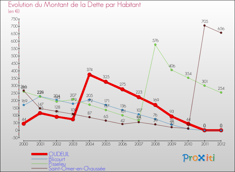 Evolution de la dette par habitant pour la commune de OUDEUIL et les communes proches de 2000 à 2012 Comparaison de la dette par habitant pour OUDEUIL et les communes voisines de 2000 à 2012