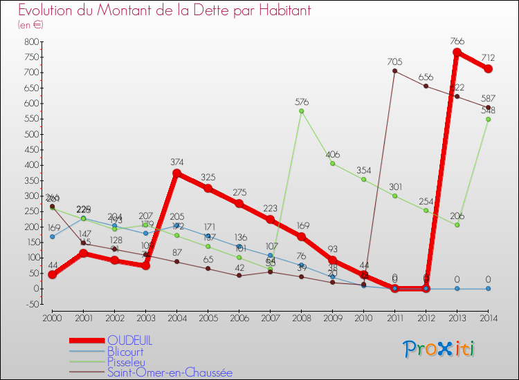 Evolution de la dette par habitant pour la commune de OUDEUIL et les communes proches de 2000 à 2014 Comparaison de la dette par habitant pour OUDEUIL et les communes voisines de 2000 à 2014